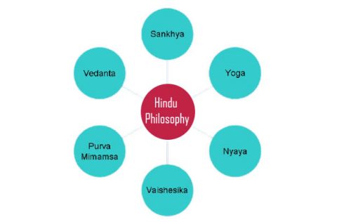 Hindu Philosophy And 6 Systems Hindu Philosophy Nepal Yoga Home