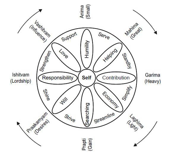 Ashta Siddhi -8 Different Siddhi | Nepal Yoga Home