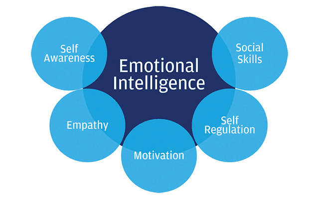 emotional intelligence and its 5 component