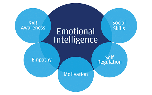 four components of emotional intelligence